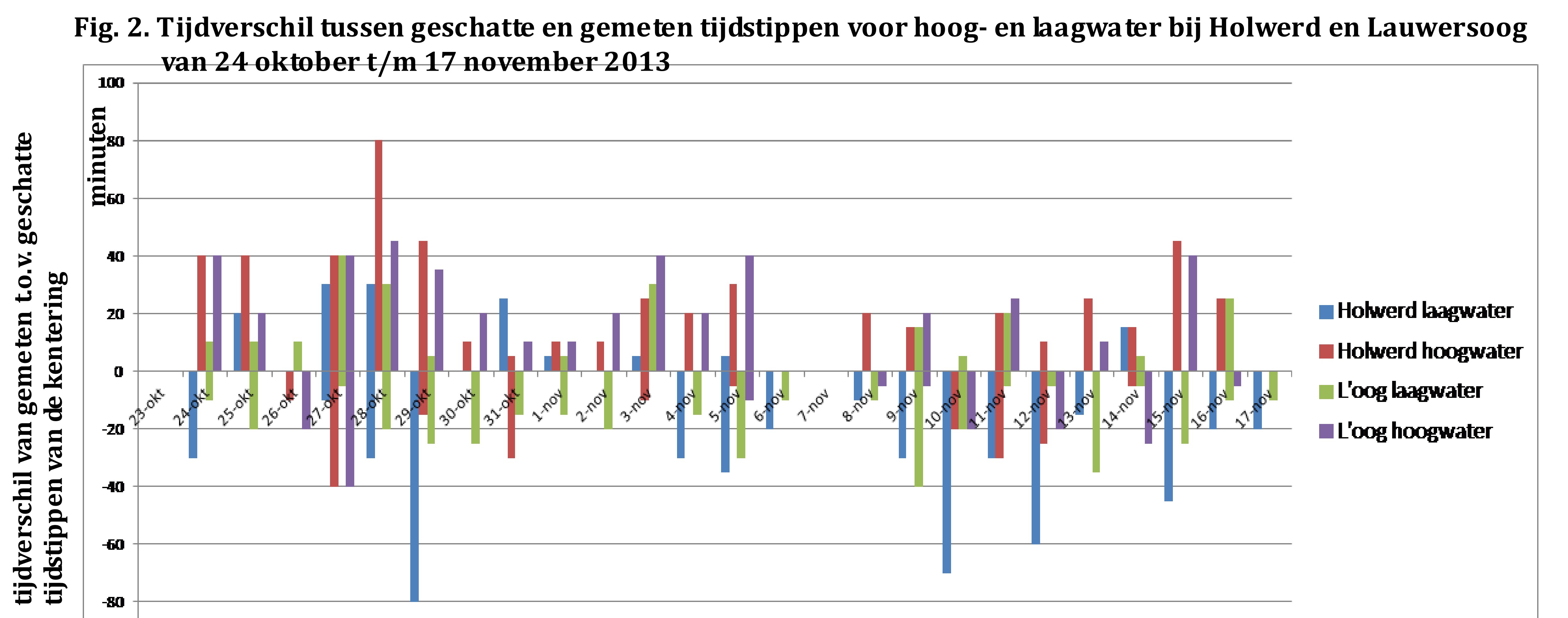 vergelijking geschat en gemeten tijdstippen kentering